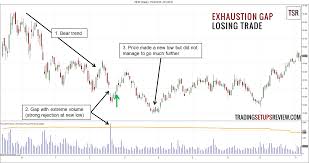 Forex Gap Down 10 Price Action Bar Patterns You Must Know