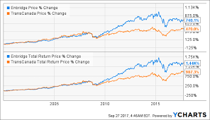 Better Dividend Stock Enbridge Vs Transcanada Corp