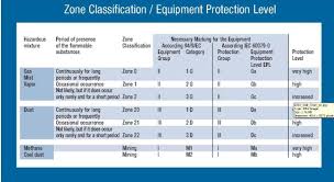 explosion proof classification chart atex www