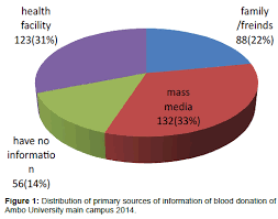 The discomfort varies from individual to individual, and. Knowledge Attitude And Practice On Voluntary Blood Donation And Associated Factors Among Ambo University Regular Students Ambo Town Ethiopia Omics International