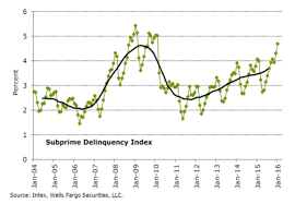 dont show this chart to experian subprime auto