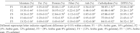 648 x 468 jpeg 95kb. Pdf The Ramification Of Arabic Gum And Gelatine Incorporation On The Physicochemical Properties Of Belimbing Buluh Averhoa Belimbi Fruits Pastilles Semantic Scholar