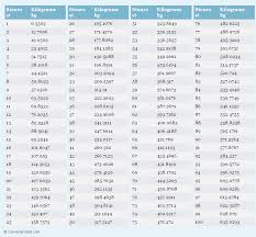 Stones To Kilograms Conversion Chart Quilt Sizes Sewing Measurements Conversion Chart