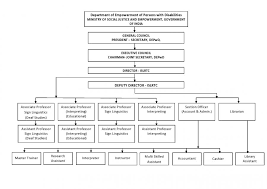 Organisation Chart Indian Sign Language Research And