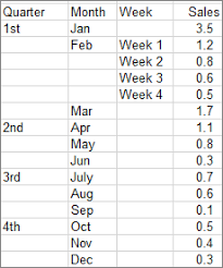 Create A Sunburst Chart In Office Office Support