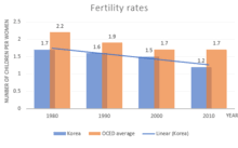 Crude birth rate(per 1,000 population). Low Birth Rate In South Korea Wikipedia