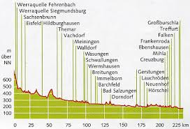 Werratal Radweg Thuringen