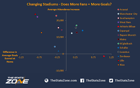 Juventus stadium, known for sponsorship reasons as the allianz stadium since july 2017, sometimes simply known in italy as the stadium (italian: Changing Stadiums Does It Affect Your Form The Stats Zone
