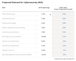 Search malaysia jobs for expats. The Demand For Cybersecurity Professionals Is Outstripping The Supply Of Skilled Workers Ibm Training And Skills Blog