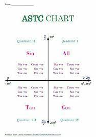 Maths Chart Math Formula Chart Math Charts Math Methods