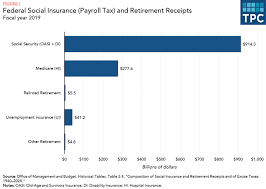 This is a retroactive move, meaning it changes the rules about how something is taxed after the fact. What Are The Major Federal Payroll Taxes And How Much Money Do They Raise Tax Policy Center