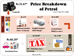 Gas (gasoline, fuel, petrol) prices in india. Petrol Price In India Today Diesel Price In India Today