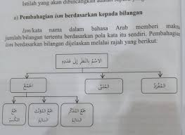 Selain memiliki nuansa religius, nama bayi dalam bahasa arab pun sering kali terdengar indah di telinga dan memiliki makna baik. Kata Nama Dalam Bahasa Arab Boleh Nota Bahasa Arab Facebook