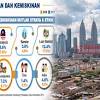 Malaysia menyemak semula had pendapatan garis kemiskinan (pgk) kepada rm2,208 berbanding sebagai perbandingan, berdasarkan pgk baharu itu, kadar kemiskinan 2019 adalah 5.6 peratus (405,441 isi rumah) bagi tahun 2019, manakala kadar kemiskinan pada 2016. 1