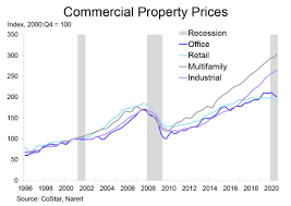 Visit payscale to research real estate asset manager salaries by city, experience, skill, employer and more. 2021 Reit Outlook Commercial Real Estate The Economy Nareit