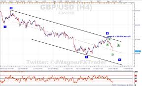 Gbpusd Sentiment Becomes Extreme