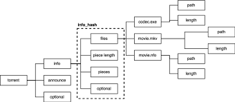 I just keep getting loged out and asked to get a p. File Content In A Torrent File Download Scientific Diagram
