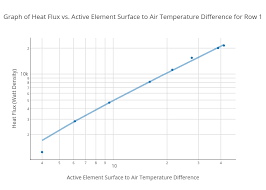 Graph Of Heat Flux Vs Active Element Surface To Air