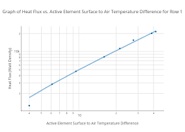 graph of heat flux vs active element surface to air