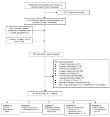 Screening For Hepatitis C Virus A Systematic Review Cadth Ca