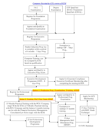 recent updates for ca cs cwa students cs course flow