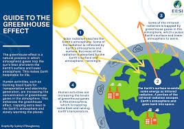 The cause of global warming. Global Warming Climate Change Frequently Asked Questions Faq Eesi