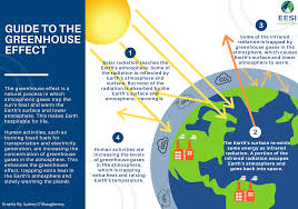 The effects of climate change span the physical environment, ecosystems and human societies. Global Warming Climate Change Frequently Asked Questions Faq Eesi