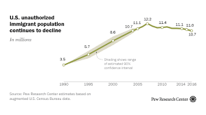 u s unauthorized immigration total lowest in a decade pew