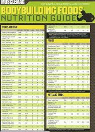 Best Muscle Building Foods And Nutrition Chart Best Muscle