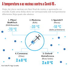 Três países ainda não iniciaram sua campanha: Distribuicao De Vacina Contra Covid 19 No Brasil Esbarra Em Questoes Logisticas E Crise Politica Folha Pe