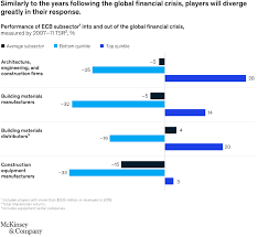 Crucial to malaysia's economic malaysia is enjoying uninterrupted momentum in attracting investment and trade flows destined for a cooling domestic economy and uncertainty over the pace of global recovery could slow the rebound. How Construction Can Emerge Stronger After Coronavirus Mckinsey
