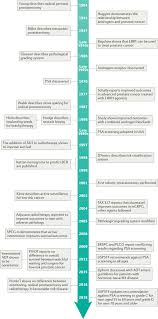 Advances in the diagnosis and treatment of prostate cancer have improved the ability to stratify patients by risk and. Landmarks In Prostate Cancer Nature Reviews Urology