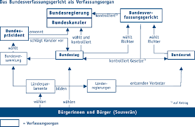 Das bundesverfassungsgericht ist vollkommen unabhängig und weder bundestag, noch bundesrat, noch der bundesregierung oder dem bundespräsidenten 94) der bundespräsident ernennt die bundesrichter, wenn sie vom bundestag bzw. Hintergrund Das Bundesverfassungsgericht Inhalt Grundgesetz Wissenspool