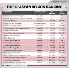 Round university ranking rur is a world university ranking, assessing effectiveness of leading universities in the world. Two More Malaysian Universities Join Times Higher Education Ladder In 2020 Rankings