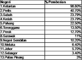 Pejabat pengarah tanah & galian negeri perak bangunan sri perak darul ridzuan jalan panglima bukit gantang wahab, 30000 ipoh, perak darul ridzuan telefon: Kerajaan Persekutuan Bermain Politik Dengan Tidak Salurkan Semua Projek Pembangunan Kepada Pejabat Daerah Negeri Tetapi Kepada Pejabat Pembangunan Negeri Persekutuan Lim Guan Eng