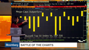 S P 500 Outperformed By Mega Caps 2 2 This Year Bloomberg