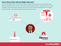 Use features like bookmarks, note taking and highlighting while reading elon musk: How Does Elon Musk Make Money Elon Musk Net Worth In A Nutshell Fourweekmba