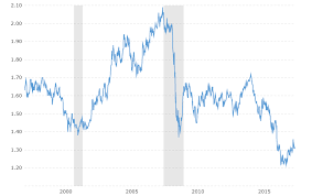 the demise of the pound against the us dollar historical