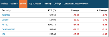 Global equity markets, including indian markets have rallied a lot since the last market crash. Sensex Ends Lower But Off Lows Nifty Flat Fmcg Metal Stocks Advance