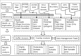 Flow Chart Showing Methodology 3 1 Data Collection Support