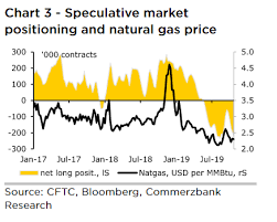 Natural Gas Futures Rally To Highest Finish This Month