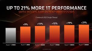 Amd Ryzen 3000 Series Chiplets 16 Cores X570 Motherboards