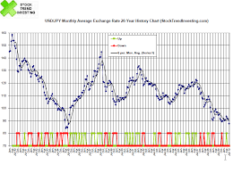 Usd Jpy 20 Year Exchange Rate Trend And History Chart July