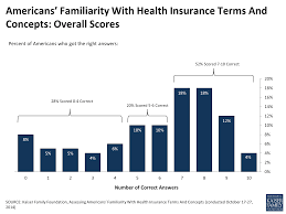 Learn vocabulary, terms, and more with flashcards, games, and other study tools. Assessing Americans Familiarity With Health Insurance Terms And Concepts Kff