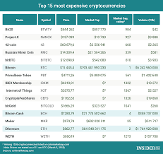 Chart Of The Day Top 15 Most Expensive Cryptocurrencies