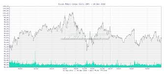 Tr4der Exxon Mobil Corpo Xom 5 Year Chart And Summary