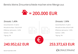 Mit dem finanzierungsrechner einfach den finanziellen spielraum berechnen. Gunstigste Baufinanzierung Im Vergleich Loyale Finanz