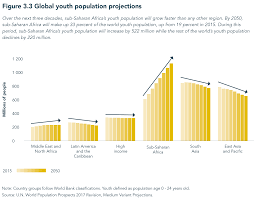 Charts Of The Week Africas Changing Demographics