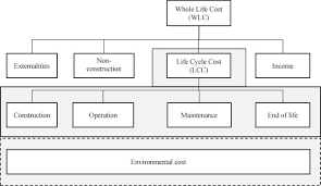 To understand this, it's important to go over what a life cycle cost is, the benefits of life cycle costing. Life Cycle Costing As A Bottom Line For The Life Cycle Sustainability Assessment In The Solar Energy Sector A Review Sciencedirect