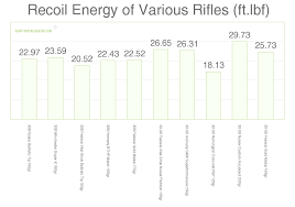 The 270 winchester cartridge is a perennial favorite for deer and other big game hunters in america. Rifle Recoil Chart Banabi